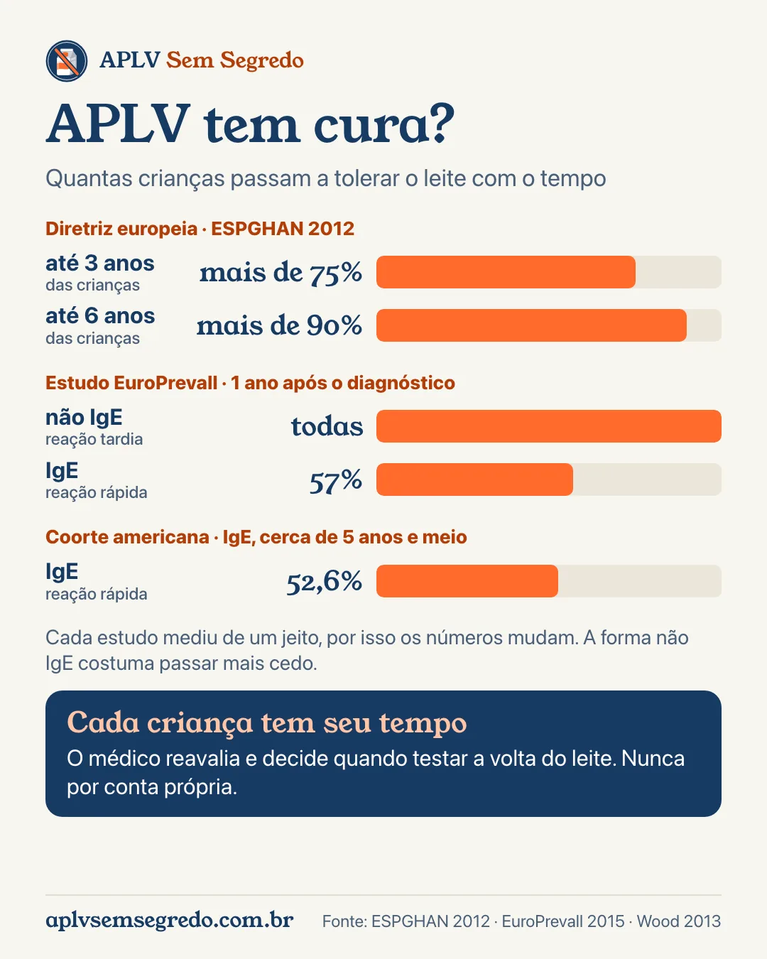 Infográfico APLV tem cura: quantas crianças passam a tolerar o leite com o tempo segundo a ESPGHAN, o estudo EuroPrevall e uma coorte americana