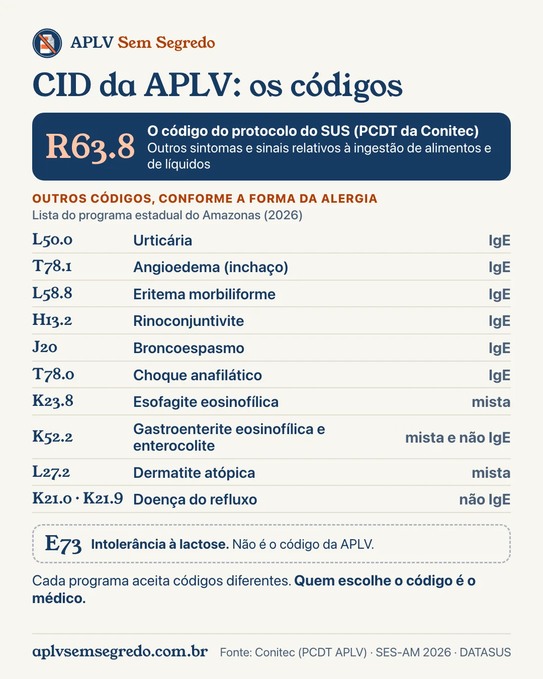 Infográfico CID APLV: o código R63.8 do protocolo do SUS, outros códigos CID-10 aceitos no programa do Amazonas e o E73 da intolerância à lactose