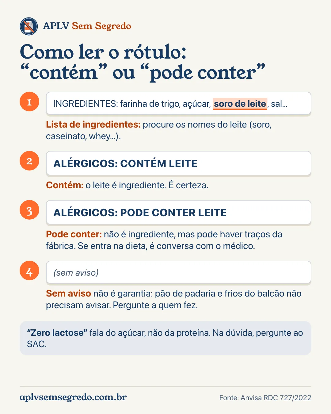 Infográfico como ler o rótulo: lista de ingredientes, ALÉRGICOS: CONTÉM LEITE e ALÉRGICOS: PODE CONTER LEITE, o que cada aviso quer dizer