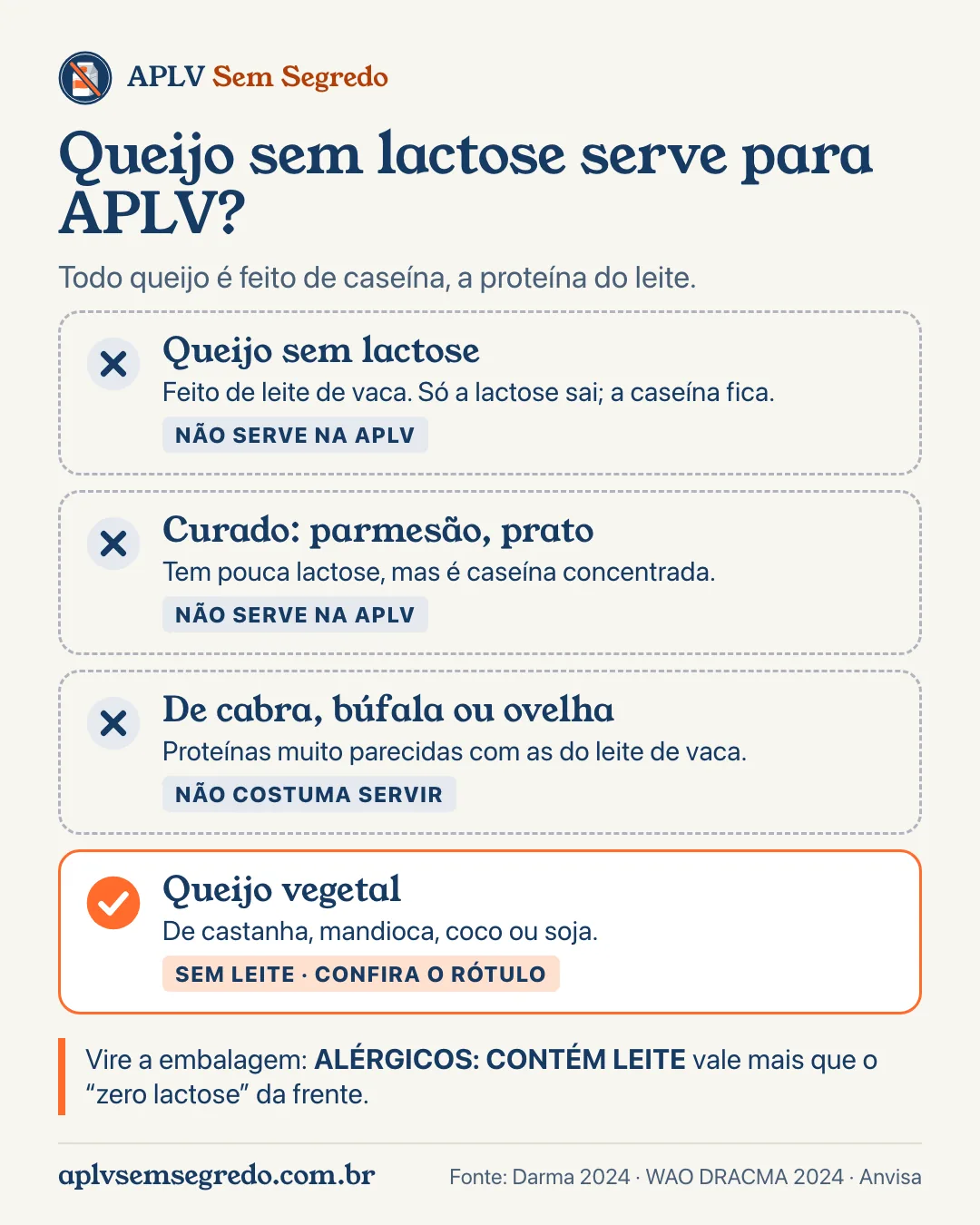 Infográfico queijo sem lactose serve para APLV: queijo sem lactose, curado e de cabra têm proteína do leite; queijo vegetal é sem leite, conferindo o rótulo