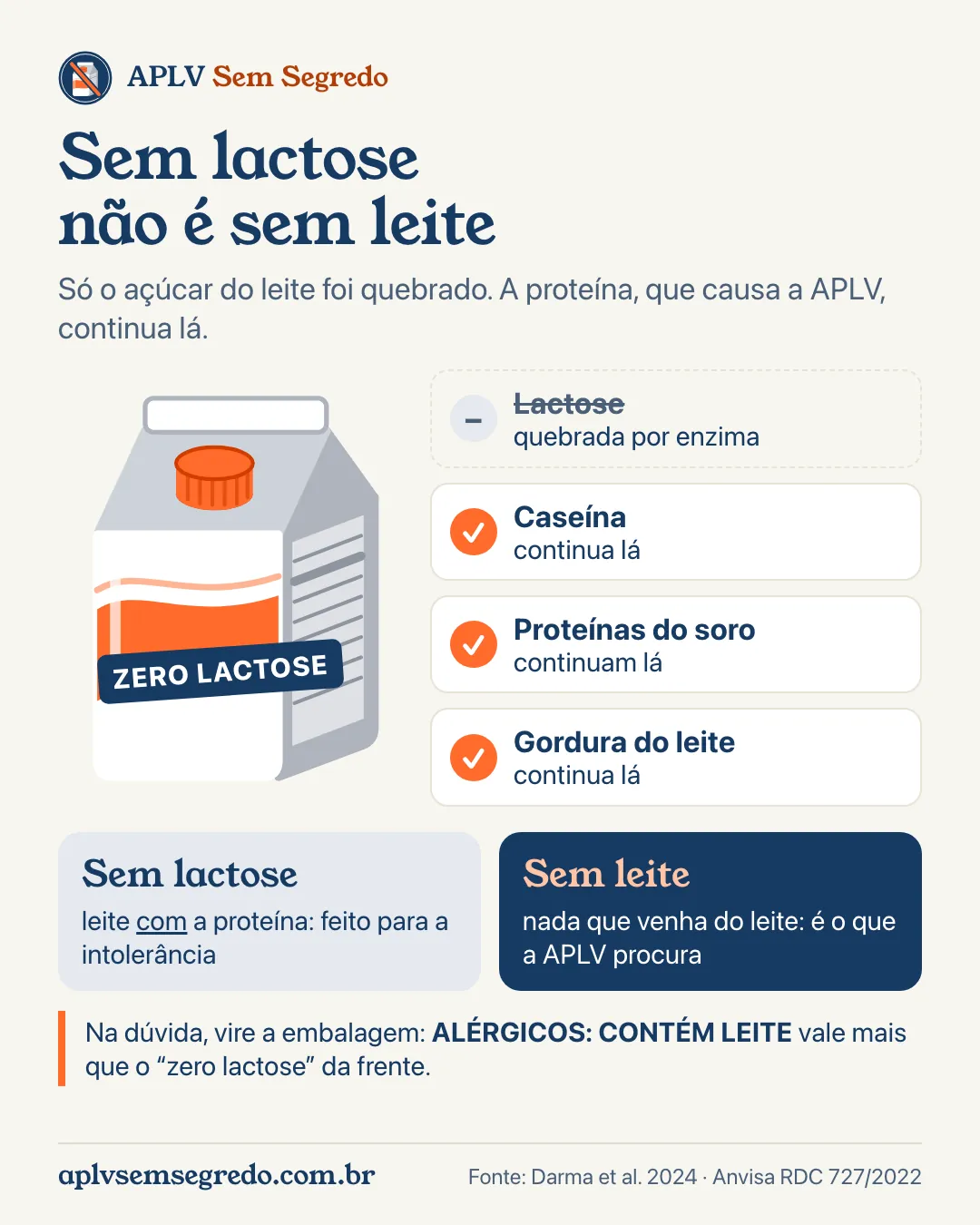 Infográfico sem lactose não é sem leite: no leite sem lactose a caseína e as proteínas do soro continuam, por isso não serve na APLV