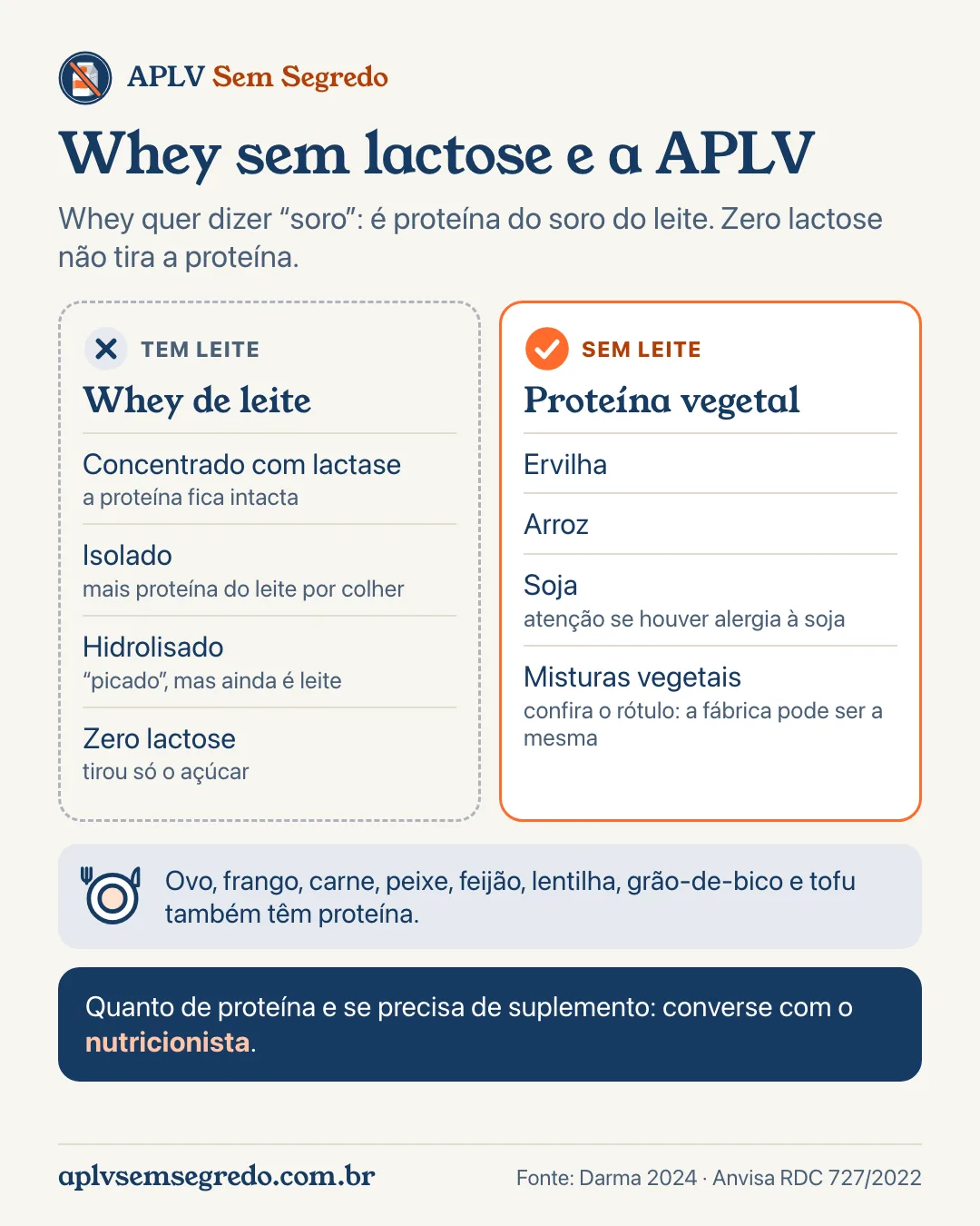 Infográfico whey sem lactose e APLV: whey concentrado, isolado, hidrolisado e zero lactose são proteína do leite; proteínas vegetais de ervilha, arroz e soja